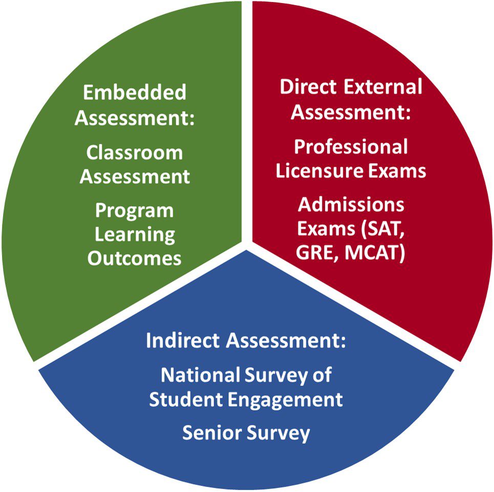 Embedded assessment, direct external assessment, indirect assessment